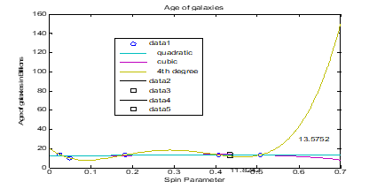 Predicting the Age of NGC 2903 with spin 0.4349
