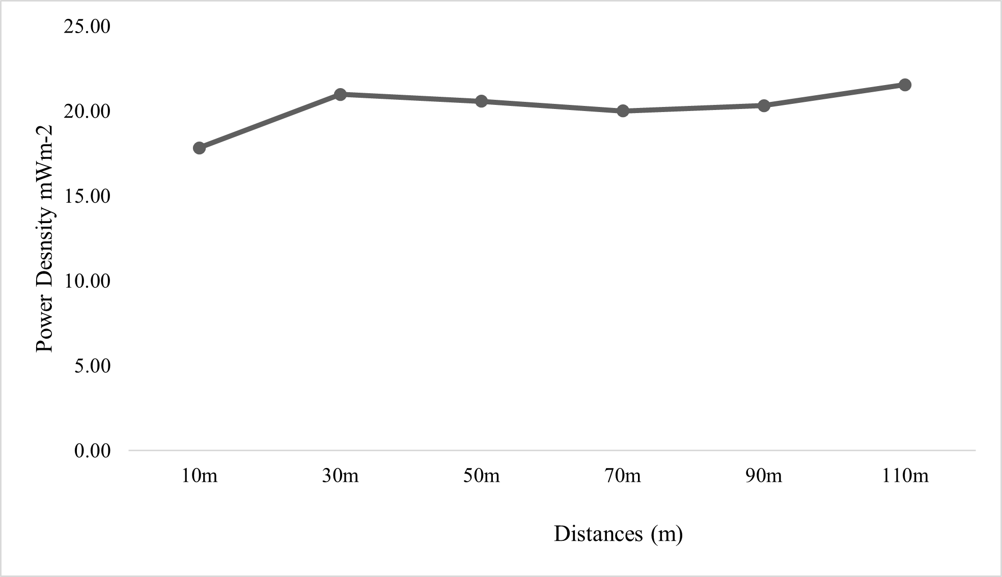Average power density with respect to distances from the source
