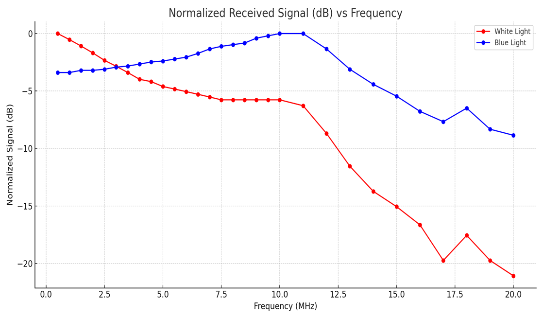 Normalized Received Signal (dB) vs. Frequency (MHz) for White and Blue Light