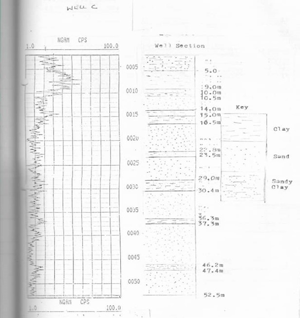 Showing well C natural gamma-ray log