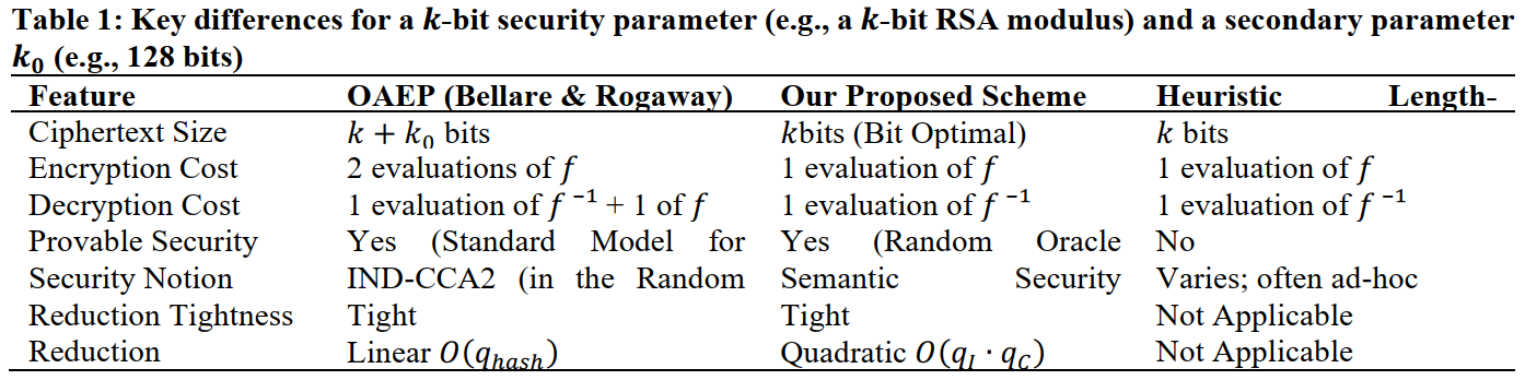 Key differences for a \mathbit{k}-bit security parameter (e.g., a \mathbit{k}-bit RSA modulus) and a secondary parameter \mathbit{k}_\mathbf{0} (e.g., 128 bits)