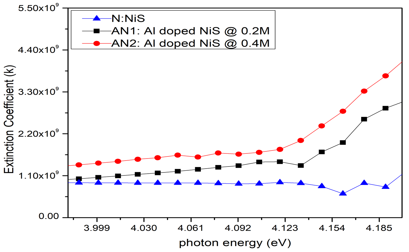 the variation of K as a function of photon energy for the three samples N, AN1 & AN2