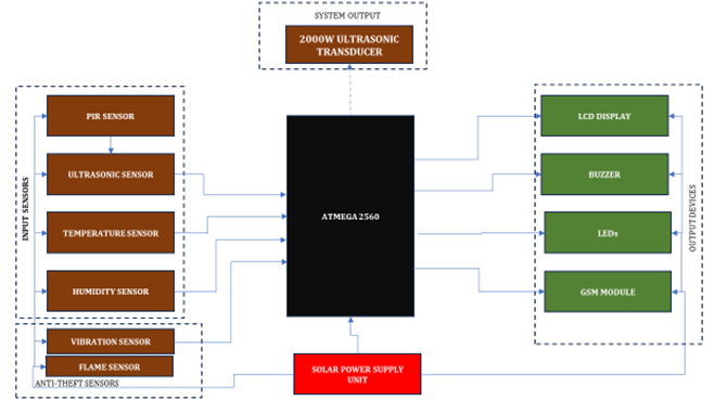 Block diagram of the cattle deterrent device
