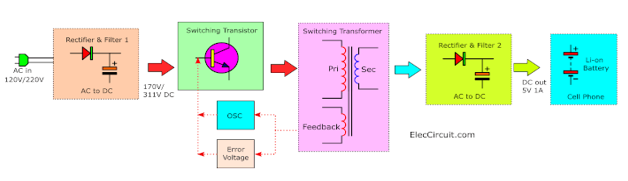 Block Diagram Illustrating the Major Power Conversion Stages in a Smartphone Charger