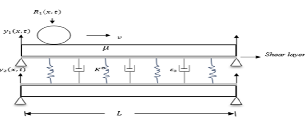 A Double Rayleigh Beam System Subjected to a Moving Load. (Abu-Hilal 2006; Mohammadi & Nasirshoabi 2015)