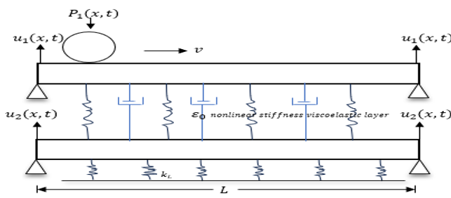 A double Beam System Subjected to a Moving Load (Li et al. 2016)