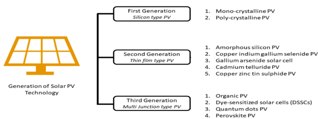 The global Development of Photovoltaic Technologies and the Role of DSSC within the First, Second, and Third Generation Photovoltaic Technologies (Ratnesh et al., 2025; Samsudin, 2023)