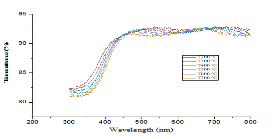 UV–visible Transmittance Spectra of Al:TiO₂ Thin Films Annealed at Different Temperatures