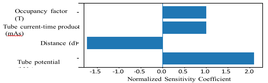 Tornado Chart of Model Parameters Sensitivity Analysis