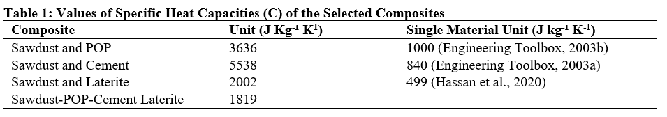 Values of Specific Heat Capacities (C) of the Selected Composites