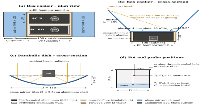Schematic of the Cookers Tested, with Dimensions in cm: (a) Plan View of the Two-compartment box Cooker (SC.B and SC.RB) Showing the Two Booster Mirrors; (b) Cross-section of the Box Cooker Normal to the Mirror Edges, with the Mirrors at 119.5° to the Glazing and the Reflected Ray that Defines this Angle; (c) Cross-section of the Parabolic Dish Cooker (D = 110 cm, h = 25 cm) with the Pot at the Focus; (d) pot with the Positions of the Thermocouple Probes